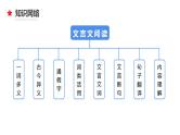 专题22 文言文阅读-2024年小升初语文必考考点专题复习（部编版）课件PPT