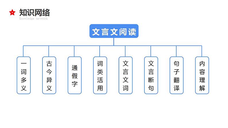 专题22 文言文阅读-2024年小升初语文必考考点专题复习（部编版）课件PPT04