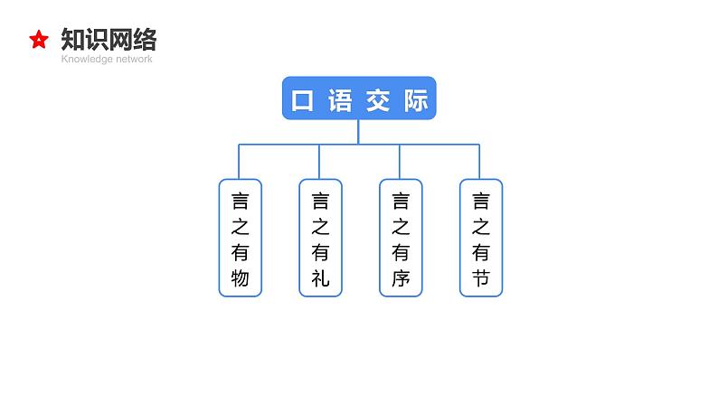 专题23 口语交际与综合实践-2024年小升初语文必考考点专题复习（部编版）课件PPT04