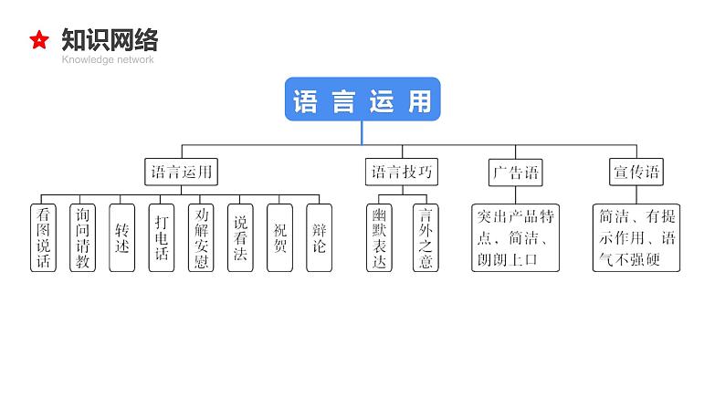 专题23 口语交际与综合实践-2024年小升初语文必考考点专题复习（部编版）课件PPT05