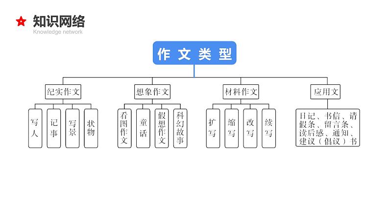 专题24 作文基本步骤和技巧-2024年小升初语文必考考点专题复习（部编版）课件PPT03