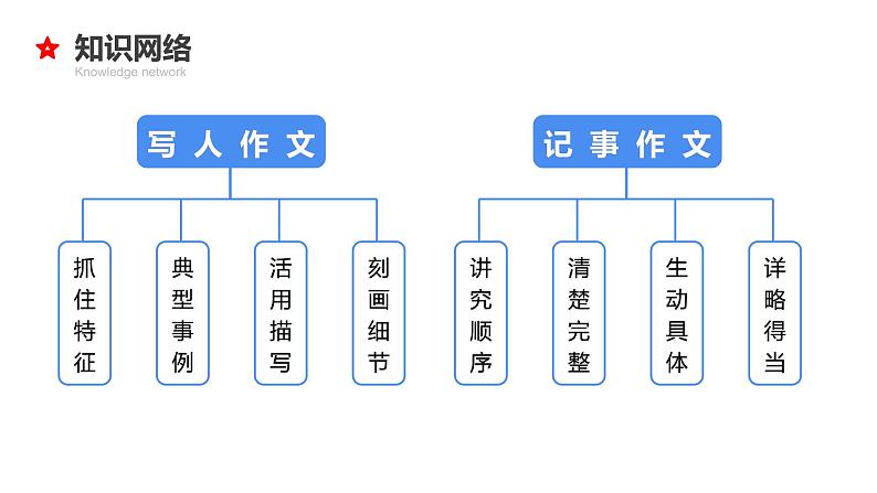 专题25 写人记事类作文-2024年小升初语文必考考点专题复习（部编版）课件PPT03