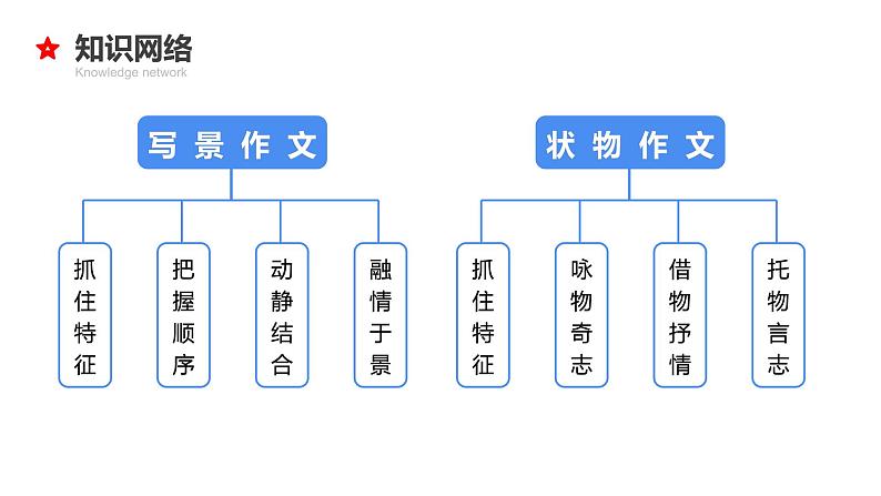 专题26 写景状物作文-2024年小升初语文必考考点专题复习（部编版）课件PPT第3页