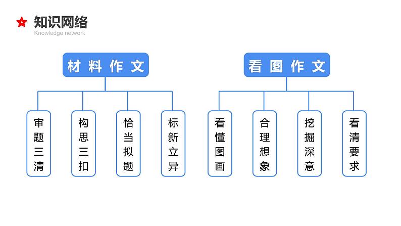 专题27 材料、看图作文-2024年小升初语文必考考点专题复习（部编版）课件PPT03