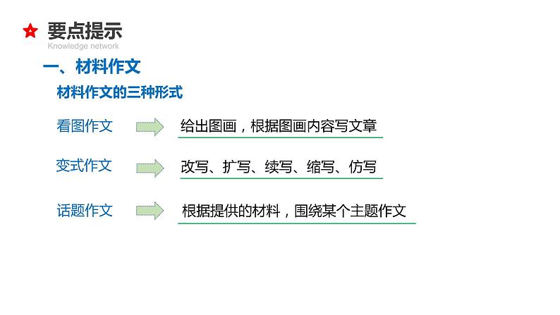 专题27 材料、看图作文-2024年小升初语文必考考点专题复习（部编版）课件PPT06
