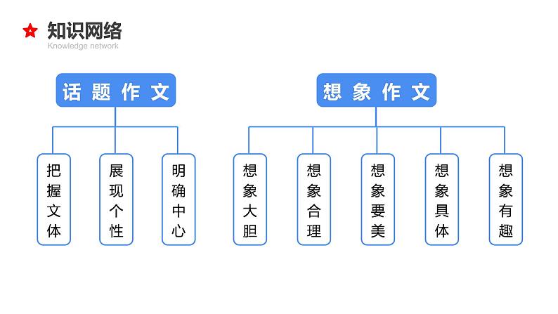 专题28 话题、想象作文-2024年小升初语文必考考点专题复习（部编版）课件PPT03