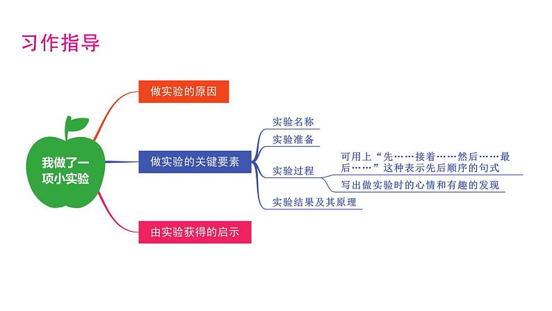 三年级语文下册第四单元习作语文园地四教学课件06