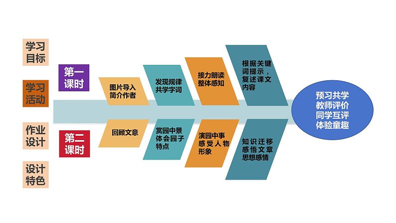 《祖父的园子》说课课件03