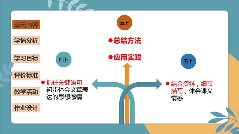 五年级下册第一单元 说课课件第4页