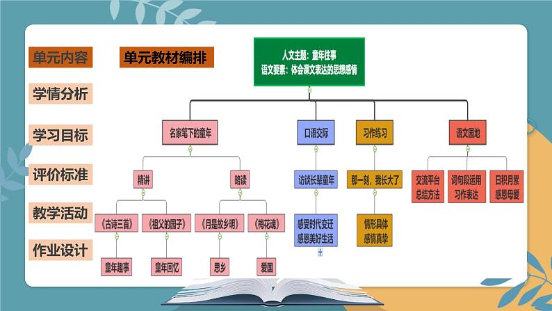 五年级下册第一单元 说课课件第5页