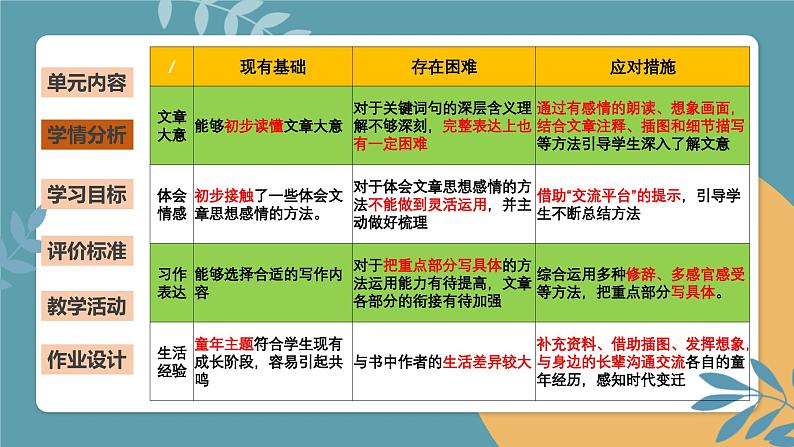 五年级下册第一单元 说课课件第6页