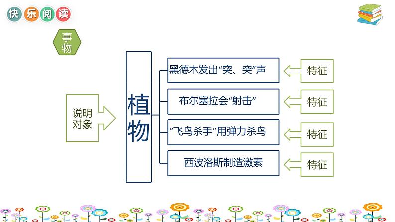 小学高年级语文阅读理解课件：第4讲 说明文满分阅读上（统编版）08