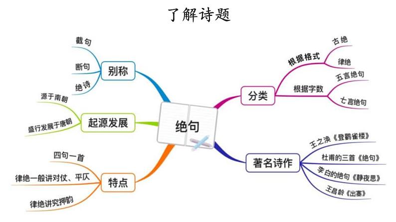 绝句PPT课件206