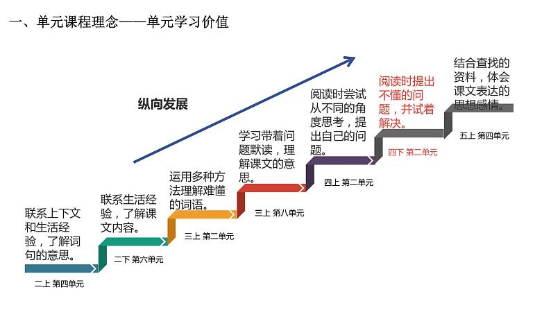 语文四年级下册第二单元整体说课  课件第6页