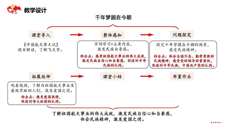 千年梦圆在今朝  课件03