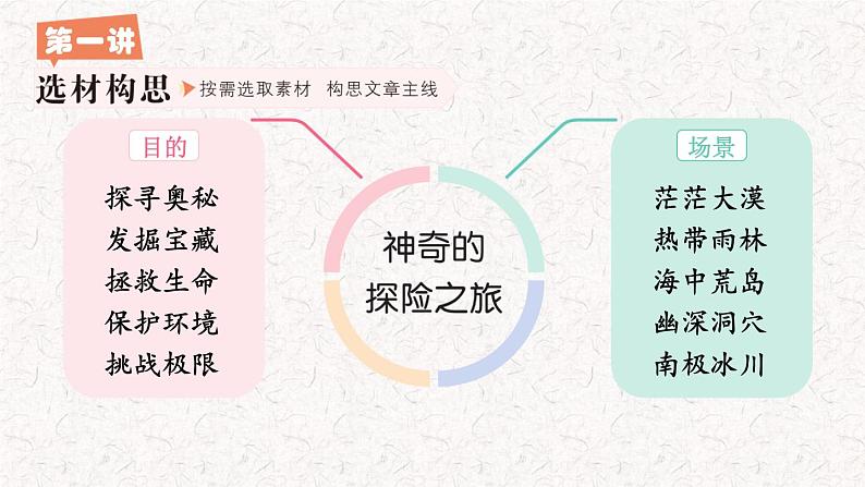 6 、五年级下册第六单元习作   神奇的探险之旅（课件）2023-2024学年第二学期 统编版05