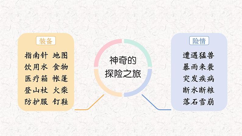 6 、五年级下册第六单元习作   神奇的探险之旅（课件）2023-2024学年第二学期 统编版06