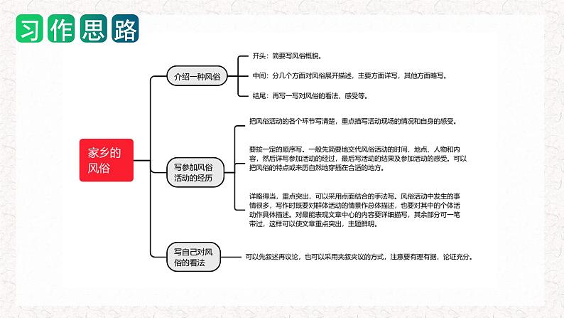 第一单元 习作：家乡的风俗（教学课件）-2023-2024学年六年级语文下册单元作文能力提升（统编版）07