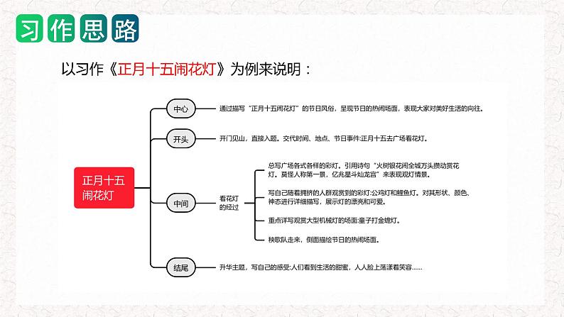 第一单元 习作：家乡的风俗（教学课件）-2023-2024学年六年级语文下册单元作文能力提升（统编版）08