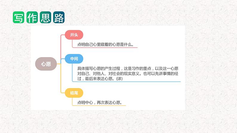 第四单元 习作：心愿（教学课件）-2023-2024学年六年级语文下册单元作文能力提升（统编版）08