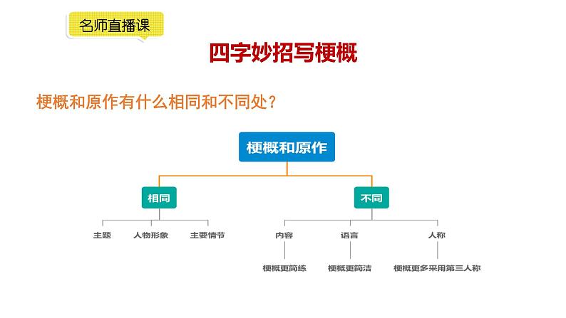 小学语文部编版六年级下册第二单元习作《写作品梗概》教学课件第7页