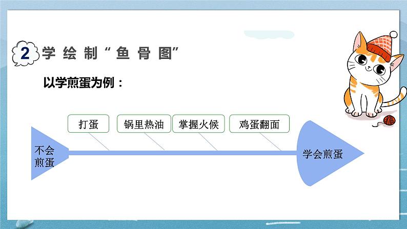 【四下】第六单元习作：我学会了___（技法+范文+素材）课件07