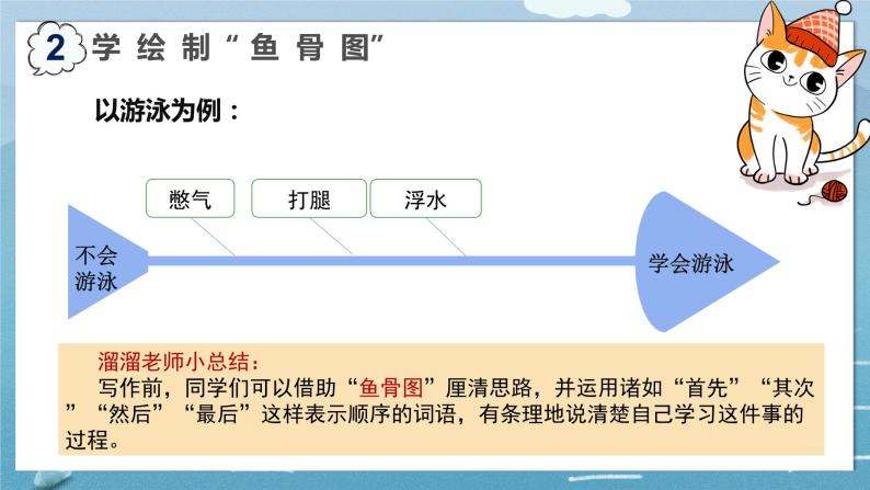 【四下】第六单元习作：我学会了___（技法+范文+素材）课件08