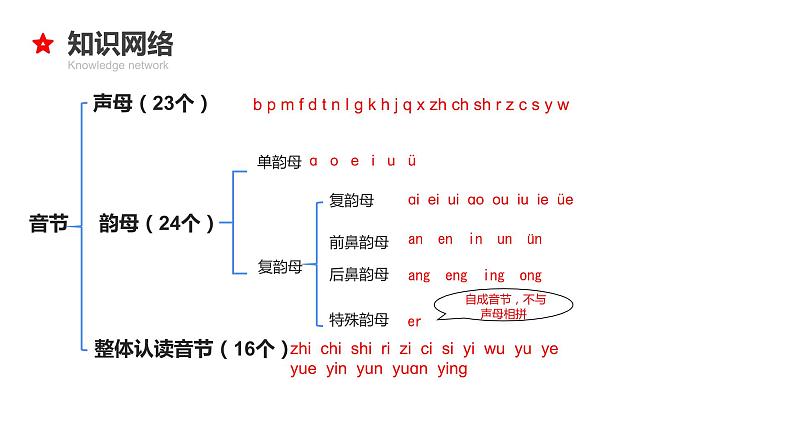 01  小升初语文衔接复习专题一：汉语拼音（课件）2024人教部编版第7页