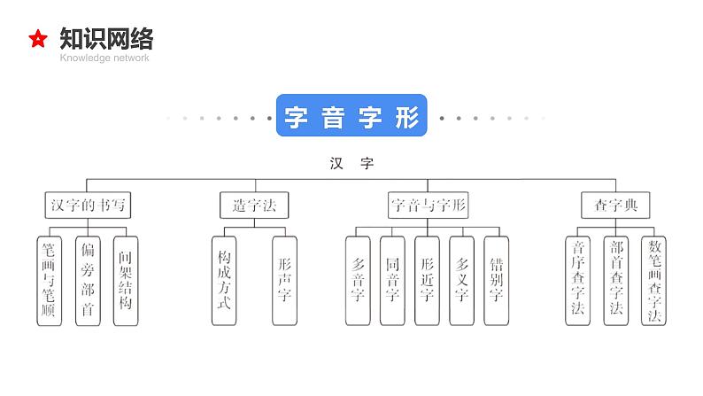 02  小升初语文衔接复习专题二：字音字形（课件）2024人教部编版04