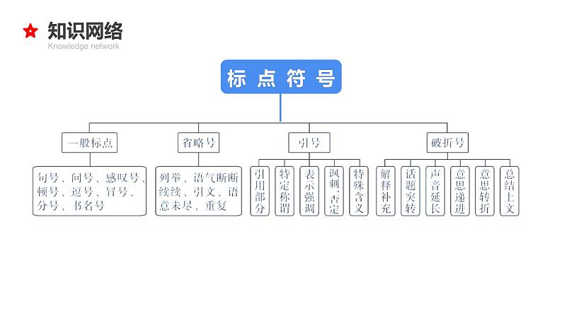 08 小升初语文衔接复习专题八：标点符号（课件）2024人教部编版第5页