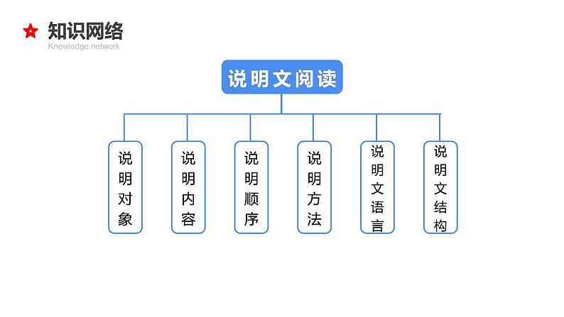 16  小升初语文衔接复习专题一0六：说明文阅读（课件）2024人教部编版04