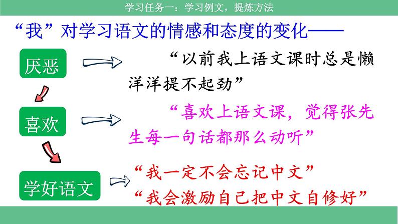 部编版小语文六下习作3《让真情自然流露》课件第7页