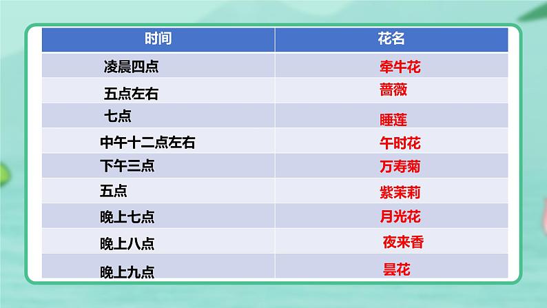 第13课 《花钟》第二课时（教学课件）-2023-2024学年三年级语文下册同步精品课堂系列（统编版·五四制）05