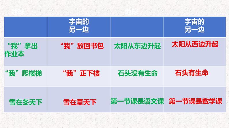 第16课 《宇宙的另一边》第二课时（教学课件）-2023-2024学年三年级语文下册同步精品课堂系列（统编版·五四制）07