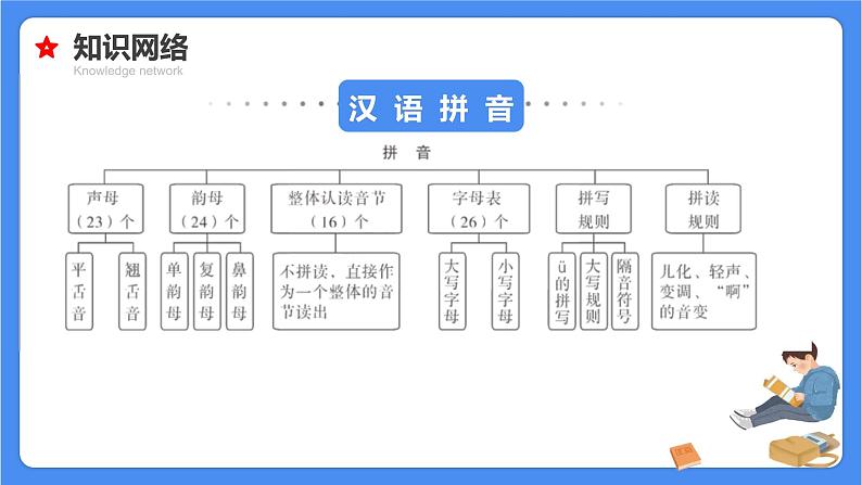 专题01 汉语拼音-【必考考点】备战最新小升初语文必考考点专题复习课件（部编版）第6页