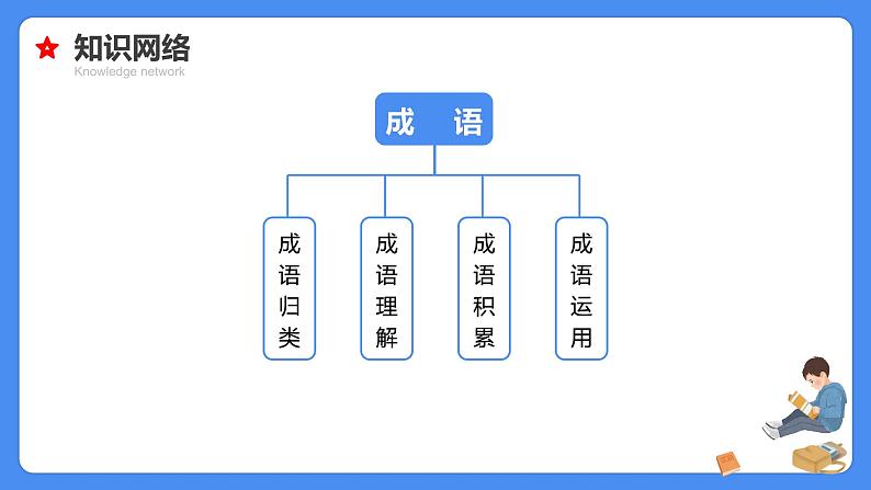 专题05  成语积累与运用-【必考考点】备战最新小升初语文必考考点专题复习课件（部编版）06