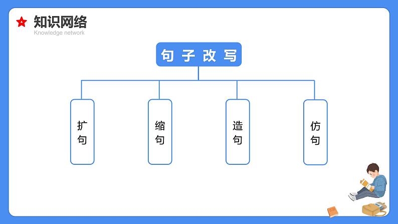 专题11 缩句、扩句、造句、仿句-【必考考点】备战最新小升初语文必考考点专题复习课件（部编版）05