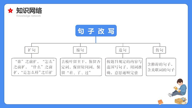 专题11 缩句、扩句、造句、仿句-【必考考点】备战最新小升初语文必考考点专题复习课件（部编版）06