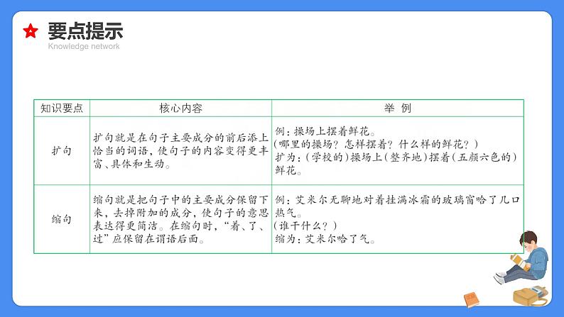 专题11 缩句、扩句、造句、仿句-【必考考点】备战最新小升初语文必考考点专题复习课件（部编版）08