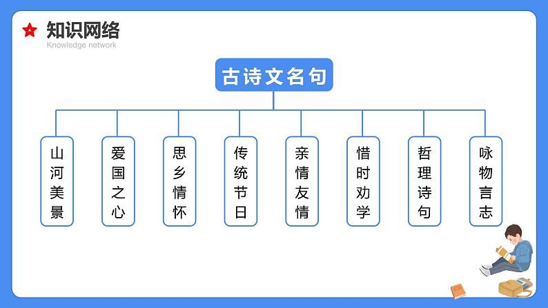 专题13 古诗词积累与运用-【必考考点】备战最新小升初语文必考考点专题复习课件（部编版）第6页