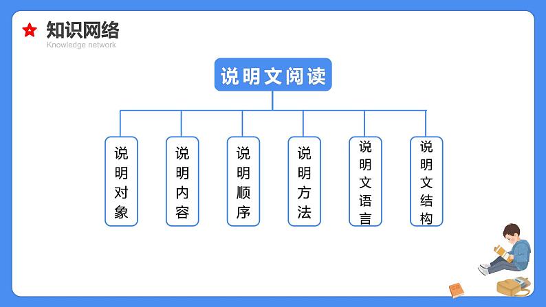 专题16 说明文阅读-【必考考点】备战最新小升初语文必考考点专题复习课件（部编版）第6页