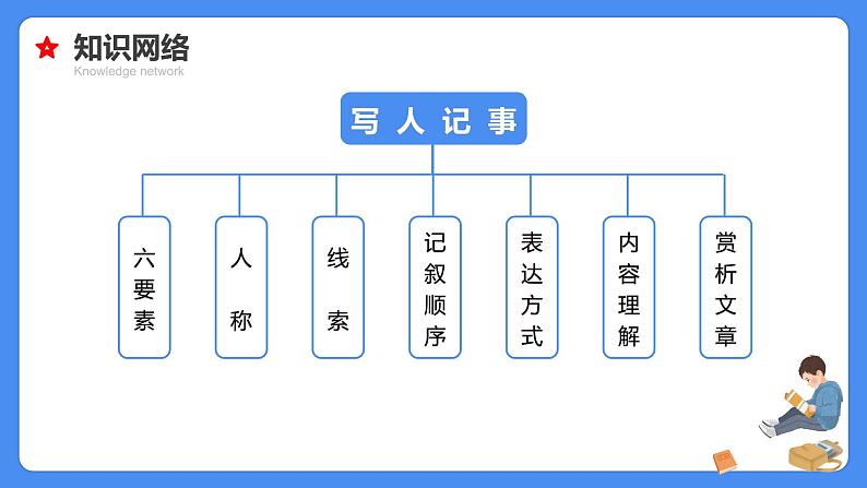 专题17 写人记事文阅读-【必考考点】备战最新小升初语文必考考点专题复习课件（部编版）06