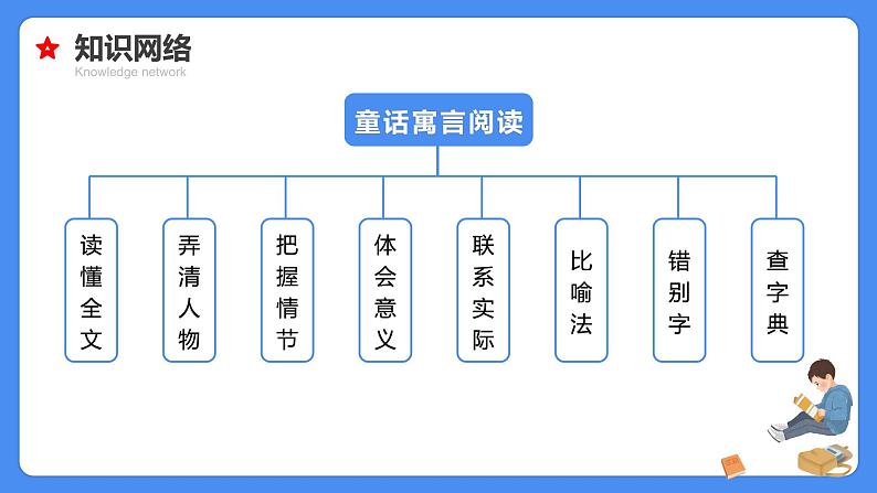 专题19 童话寓言阅读-【必考考点】备战最新小升初语文必考考点专题复习课件（部编版）06