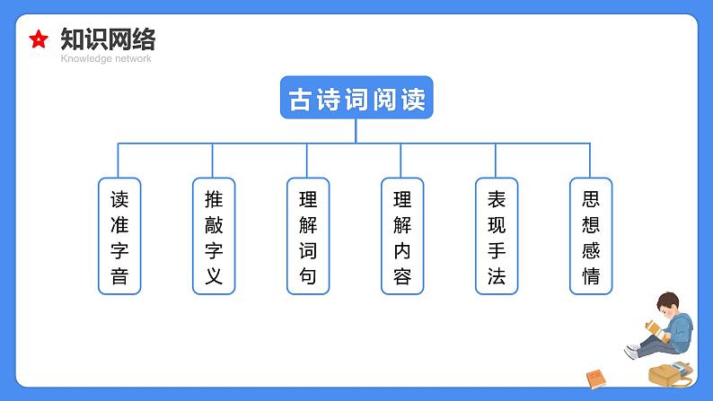 专题21 古诗词阅读-【必考考点】备战最新小升初语文必考考点专题复习课件（部编版）06