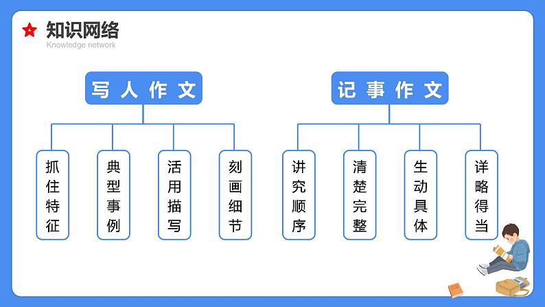 专题25 写人记事类作文-【必考考点】备战最新小升初语文必考考点专题复习课件（部编版）05