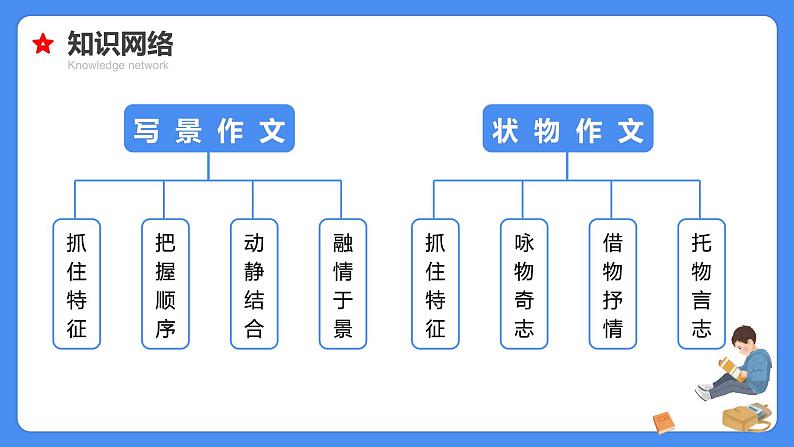 专题26 写景状物作文-【必考考点】备战最新小升初语文必考考点专题复习课件（部编版）05