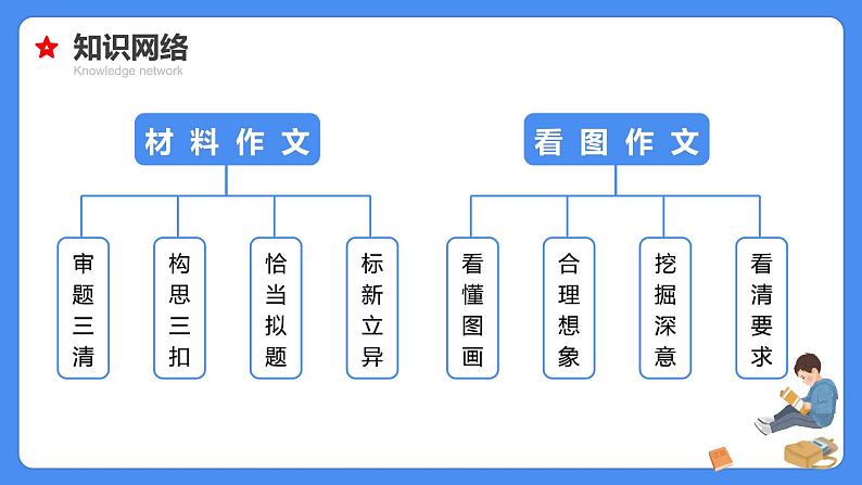 专题27 材料、看图作文-【必考考点】备战最新小升初语文必考考点专题复习课件（部编版）05