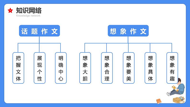 专题28 话题、想象作文-【必考考点】备战最新小升初语文必考考点专题复习课件（部编版）05