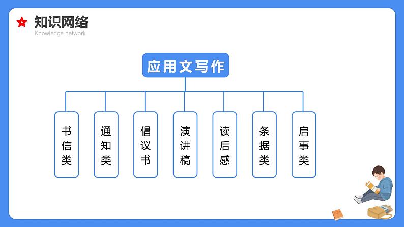 专题29 应用文写作-【必考考点】备战最新小升初语文必考考点专题复习课件（部编版）05