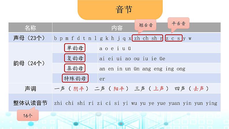 小升初语文总复习1汉字 字音课件第7页